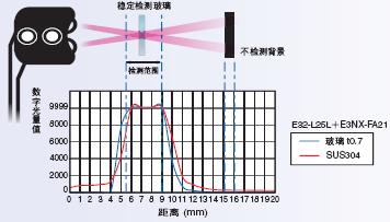 E32系列 特点 25 