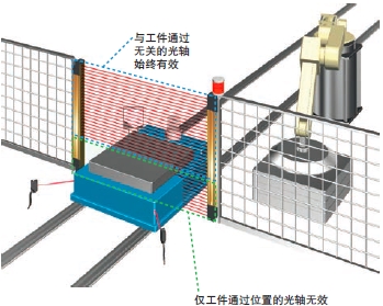 F3SJ系列 特点 60 