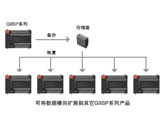 G9SP 特点 18 