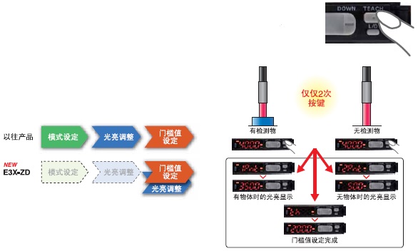 E3X-ZD 特点 3 