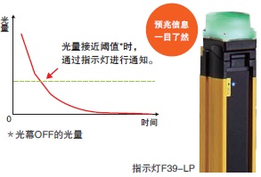 F3SG-R 特点 15 