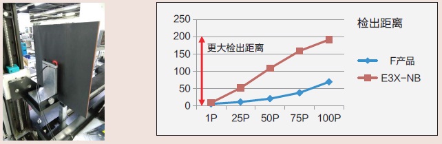 E3X-NB 特点 2 